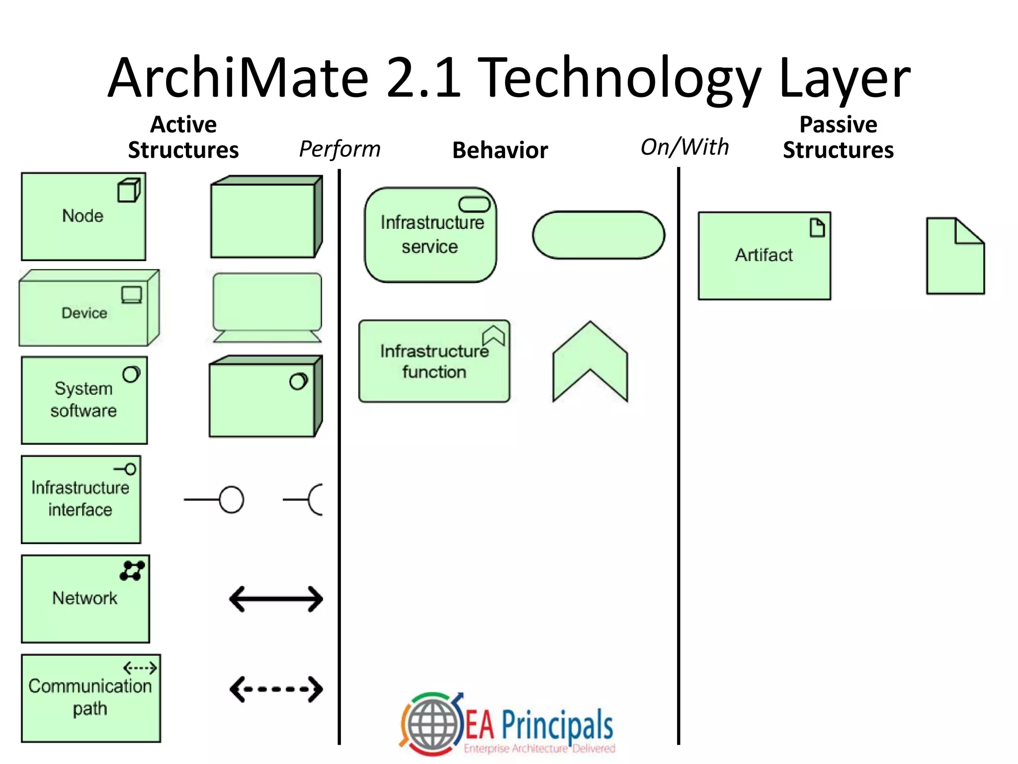 ArchiMate 2.1 Technology Layer
Passive
StructuresBehavior
Active
Structures Perform On/With
 
