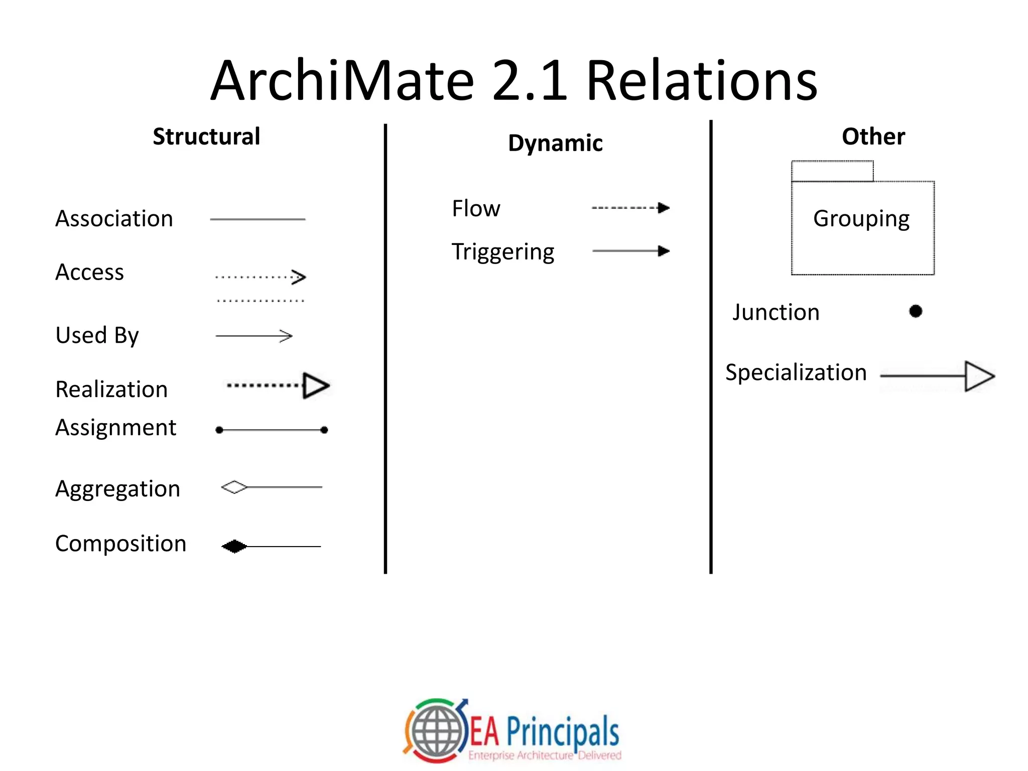 ArchiMate 2.1 Relations
OtherDynamicStructural
Association
Access
Used By
Realization
Assignment
Aggregation
Composition
Flow
Triggering
Specialization
Junction
Grouping
 