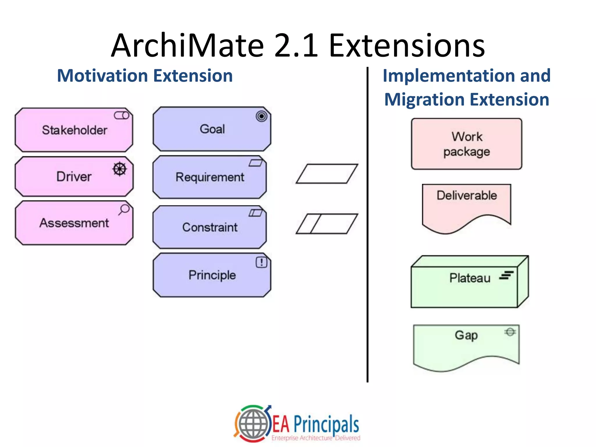 ArchiMate 2.1 Extensions
Motivation Extension Implementation and
Migration Extension
 