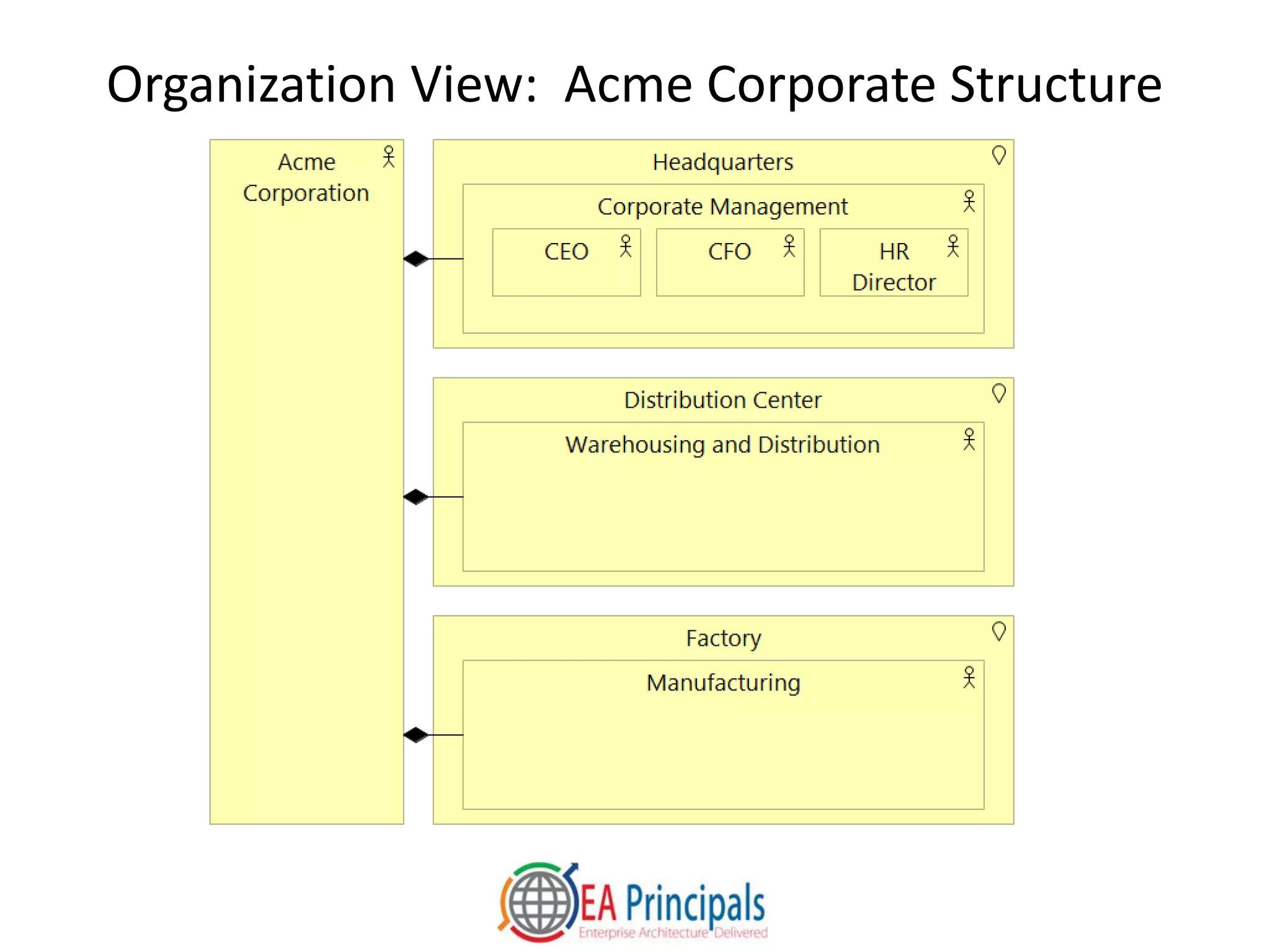 Organization View: Acme Corporate Structure
 