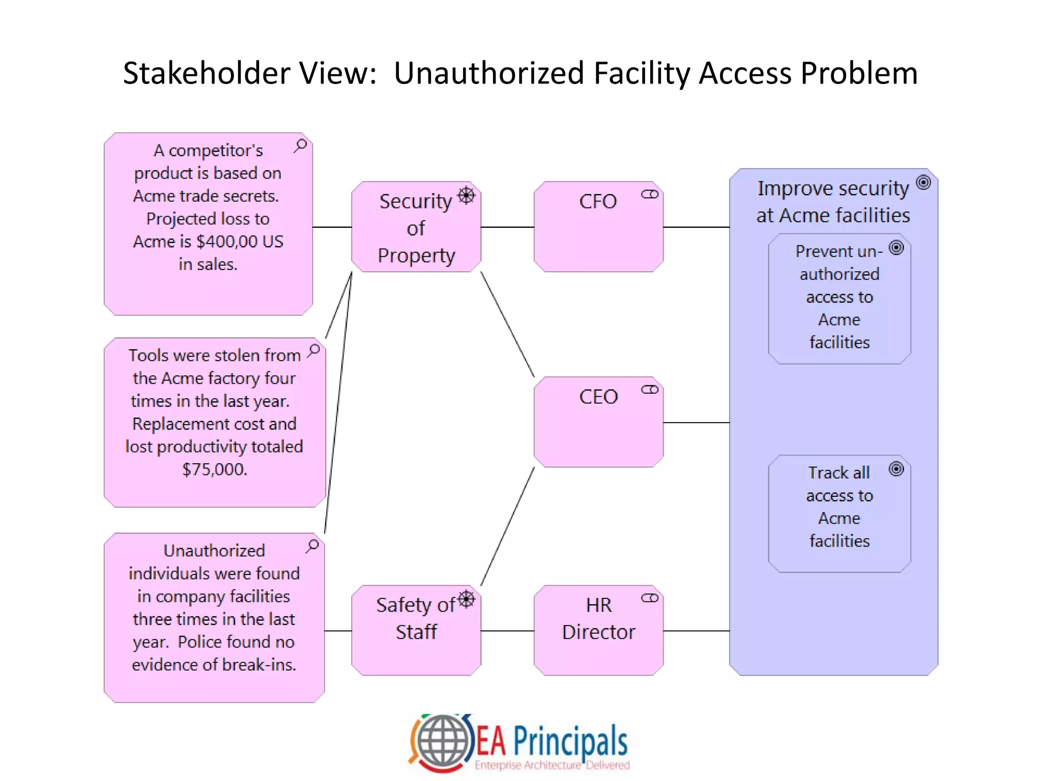 Stakeholder View: Unauthorized Facility Access Problem
 