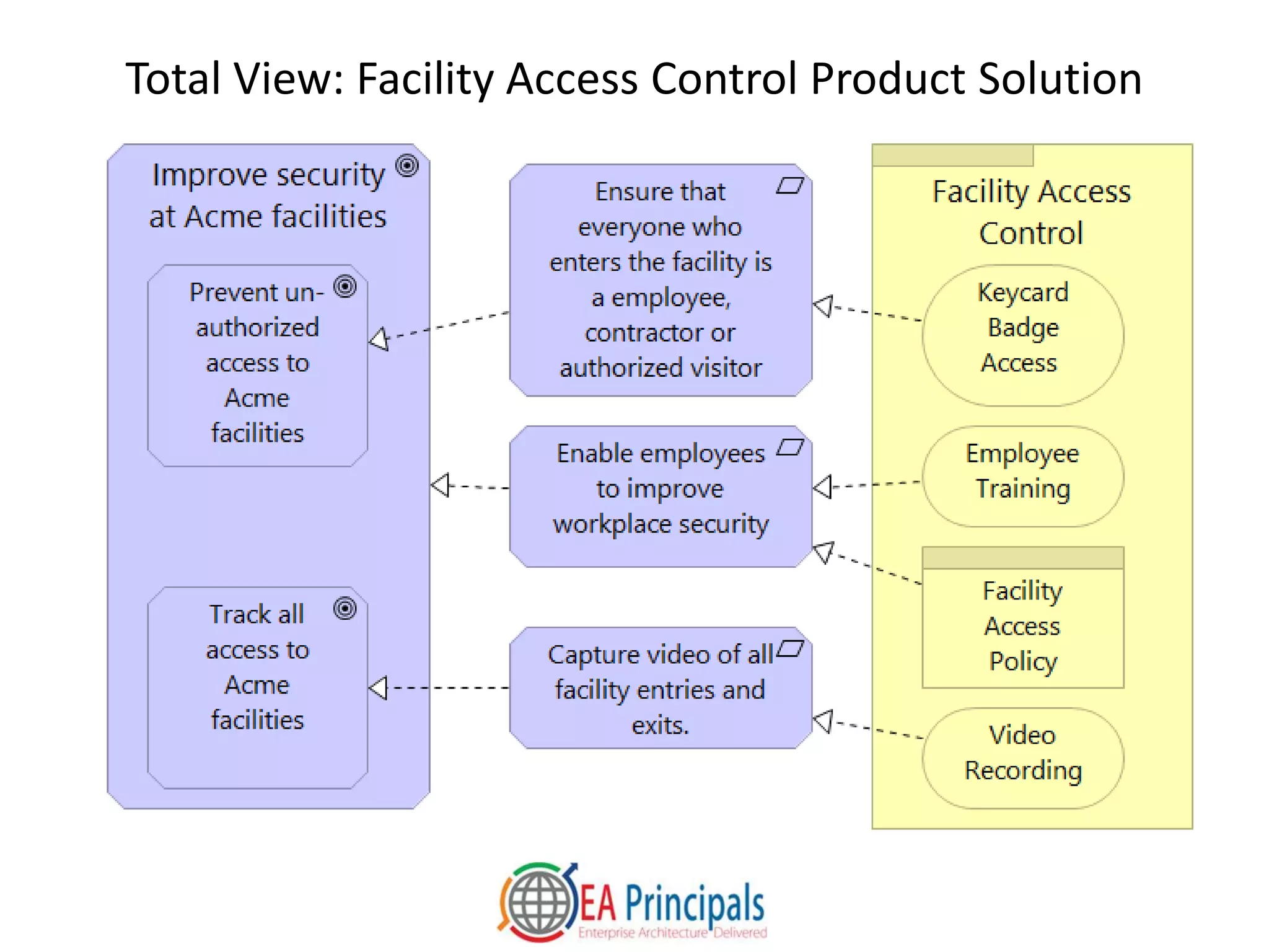 Total View: Facility Access Control Product Solution
 