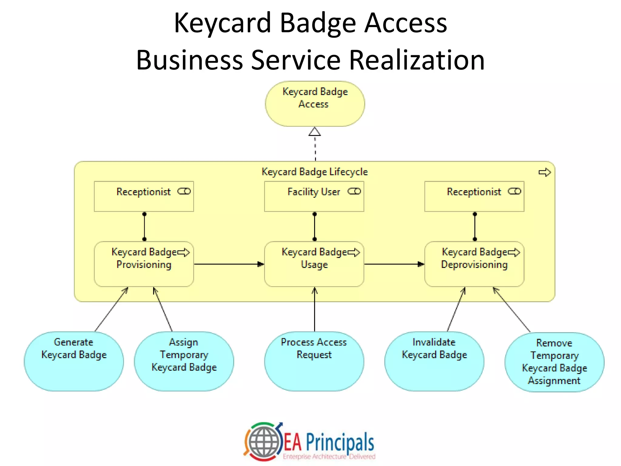 Keycard Badge Access
Business Service Realization
 