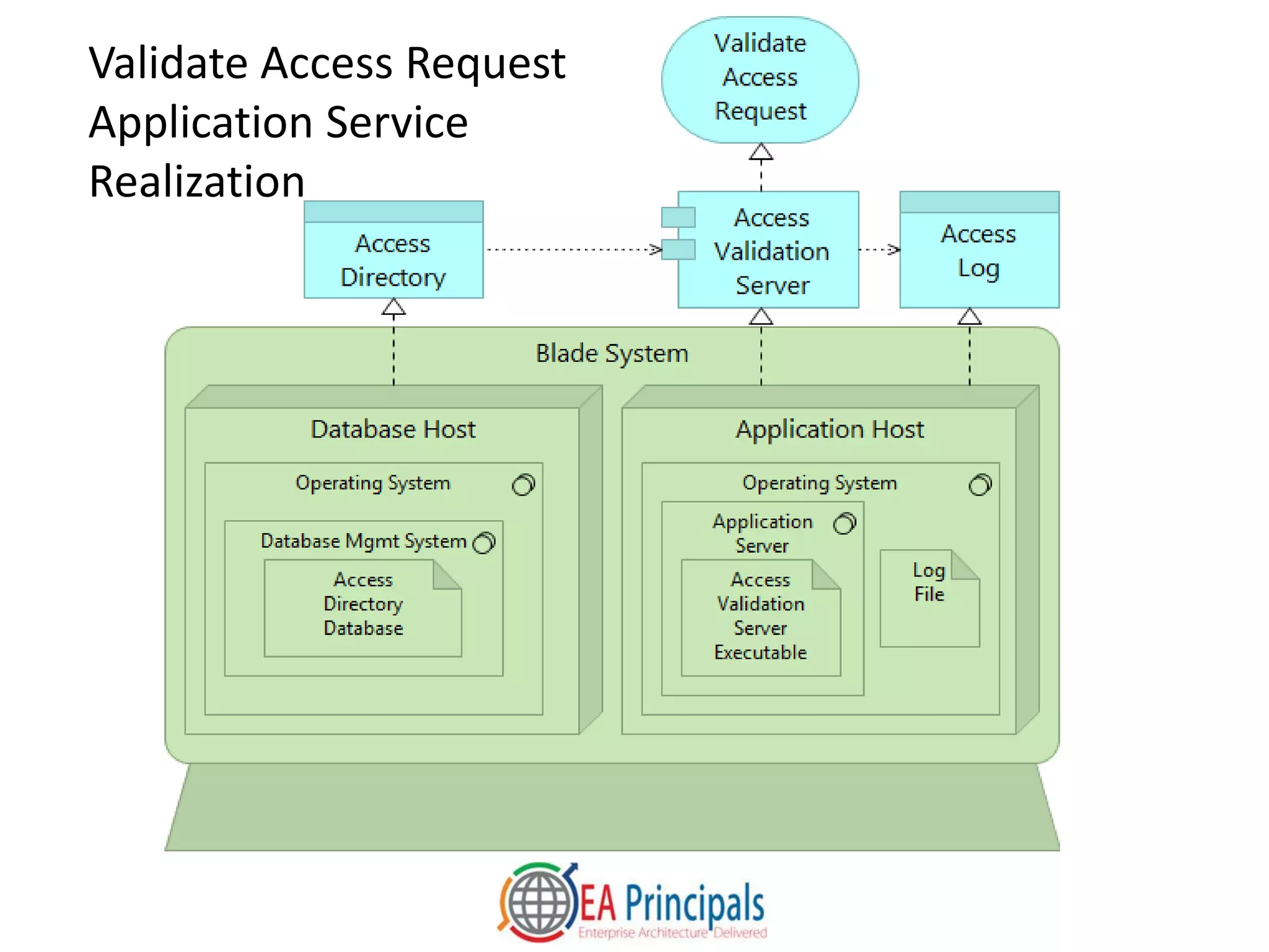 Validate Access Request
Application Service
Realization
 