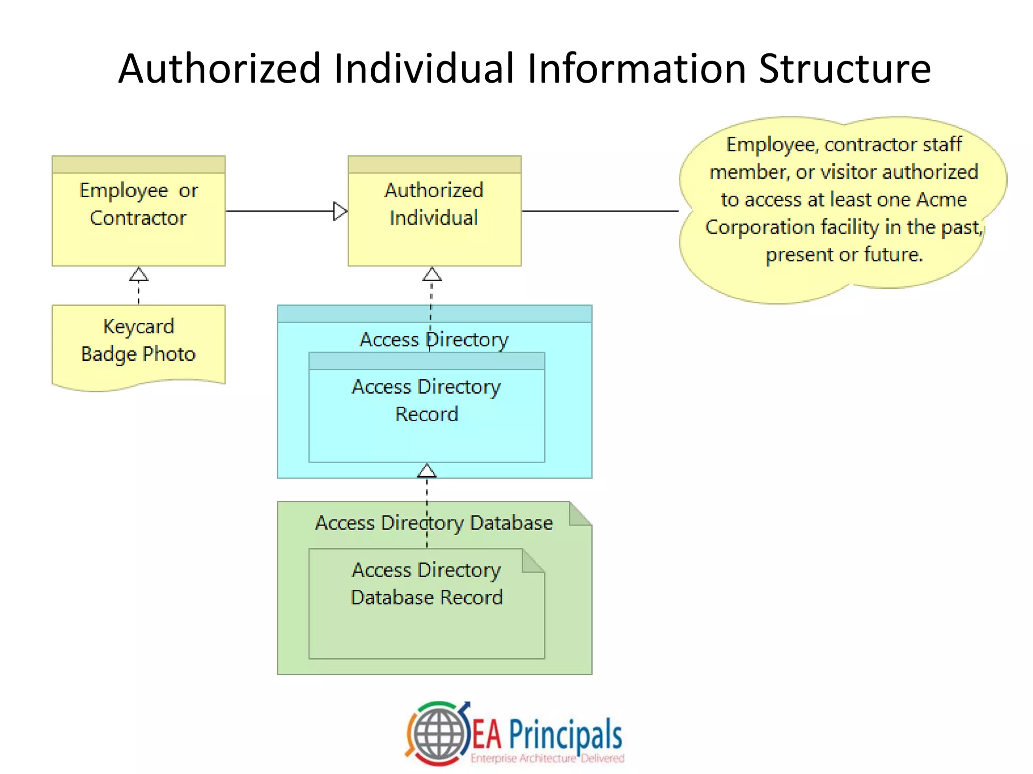 Authorized Individual Information Structure
 