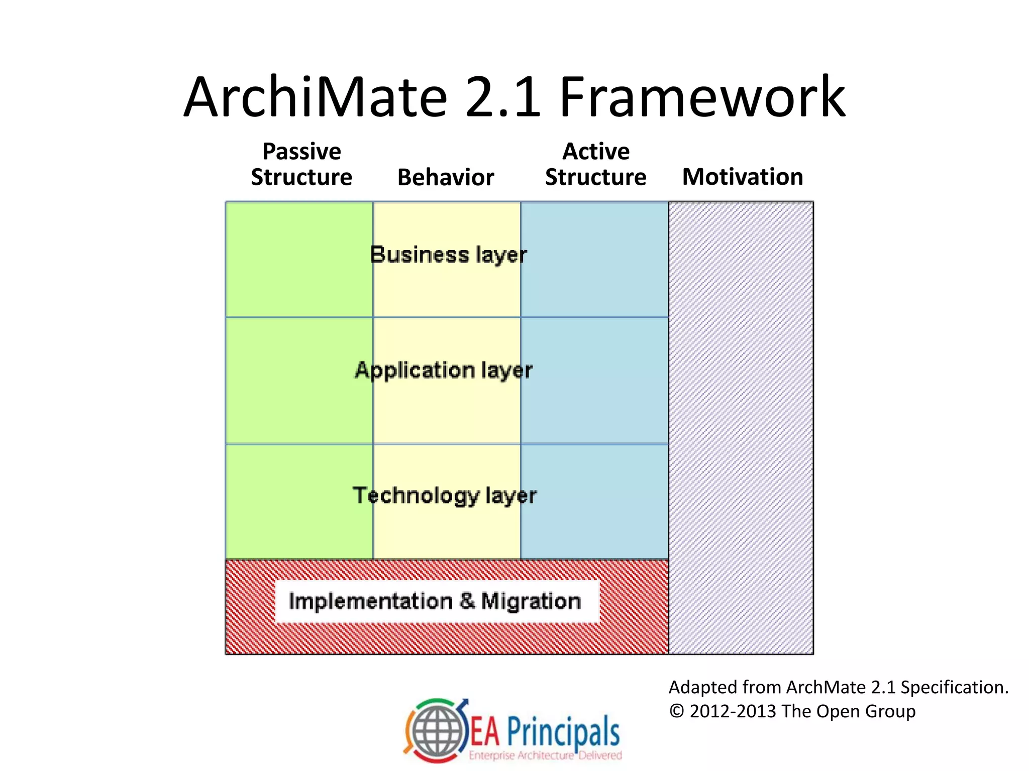 ArchiMate 2.1 Framework
Adapted from ArchMate 2.1 Specification.
© 2012-2013 The Open Group
Passive
Structure Behavior
Active
Structure Motivation
 