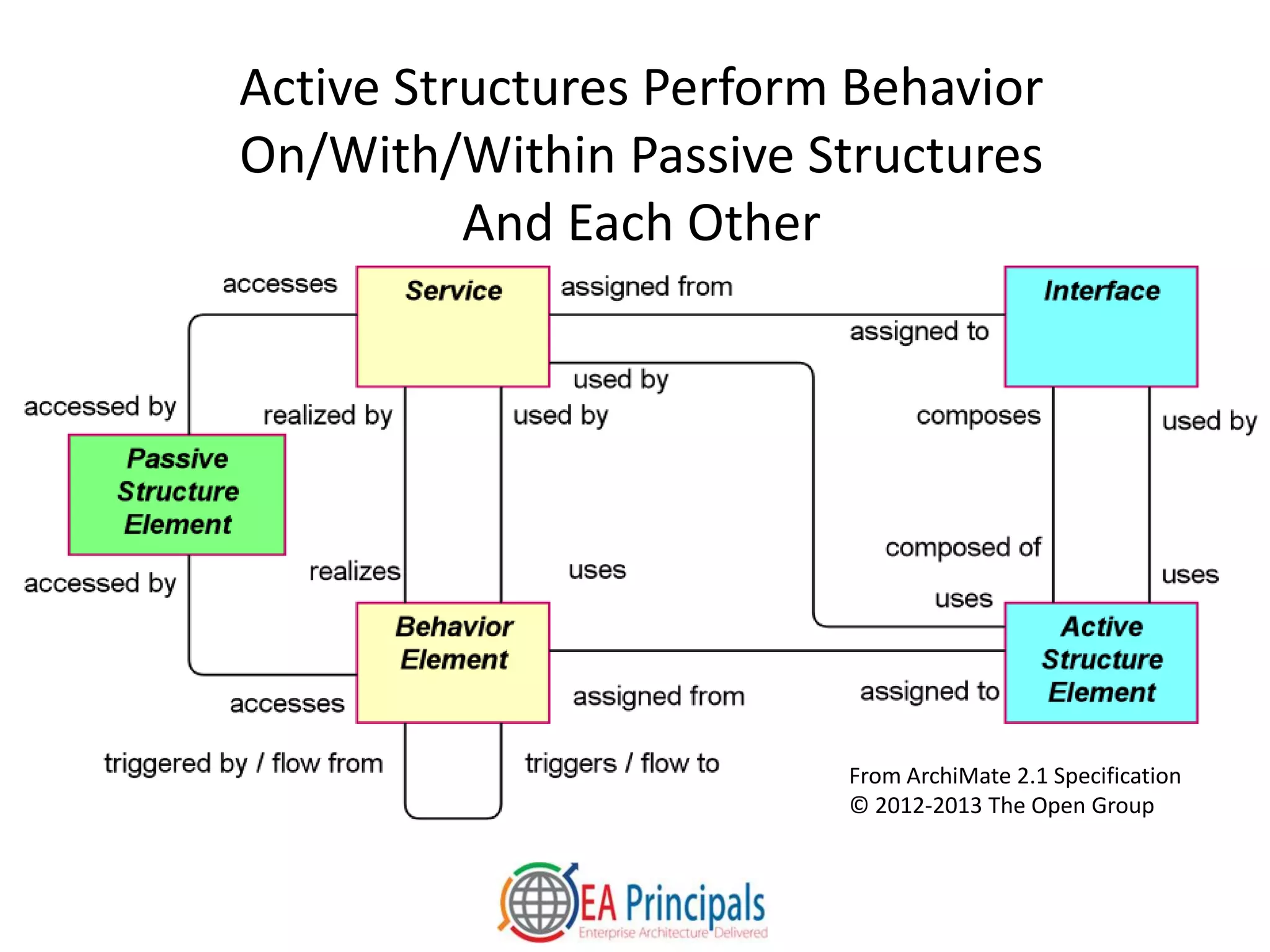 Active Structures Perform Behavior
On/With/Within Passive Structures
And Each Other
From ArchiMate 2.1 Specification
© 2012-2013 The Open Group
 