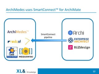 1010
ArchiMedes uses SmartConnect™ for ArchiMate
SmartConnect
pipeline
 