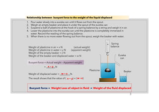 Relationship between buoyant force to the weight of the liquid displaced
1. Pour water slowly into a eureka can until it flows out from the spout.
2. Weigh an empty beaker and place it under the spout of the eureka can
3. Suspend a ball of plasticine at the hook of a spring balance by a string and weigh it in air.
4. Lower the plasticine into the eureka can until the plasticine is completely immersed in
water. Record the reading of the spring balance.
5. When there is no more water flowing out from the spout, weigh the beaker with water.
Weight of plasticine in air = x N (actual weight)
Weight of plasticine in water = y N (apparent weight)
Weight of the empty beaker = z N
Weight of the beaker and displaced water = w N
Buoyant force = Actual weight – Apparent weight
= N
Weight of displaced water = N.
The result shows that the value of ( ) = ( )
3
Plasticine
Eureka
can
Beaker
Spring
balance
Buoyant force = =
x − y
w − z
x − y w −z
Weight Loss of object in fluid Weight of the fluid displaced
 