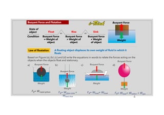 Buoyant Force and Flotation
Law of floatation A floating object displaces its own weight of fluid in which it
floats
Based on Figure (a), (b) ,(c) and (d) write the equations in words to relate the forces acting on the
objects when the objects float and stationary.
FB= Wmetal sphere
6
Buoyant Force
Weight
Buoyant Force
Weight
a) b) c) d)
State of
object
Condition
as
Float
Buoyant force
= Weight of
object
Rise
Buoyant force
> Weight of
object
as
Sink
Buoyant force
< Weight
of object
FB= Wglass tube +
Wlead shot
FB= Wload+ Wboat FB= Wload+ Wballon + Wgas
Buoyant Force
Weight
Buoyant Force
Weight
Buoyant Force
Weight
 