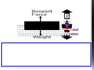 Buoyant force = weight ⇒ the object floats and stationary
Buoyant force > weight ⇒ the object moves up
Buoyant force < weight ⇒ the object moves down
 