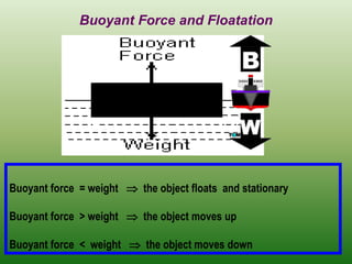 Buoyant Force and Floatation
Buoyant force = weight  the object floats and stationary
Buoyant force > weight  the object moves up
Buoyant force < weight  the object moves down
 