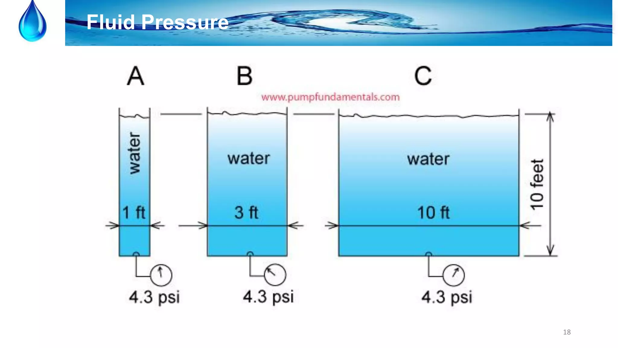 18
Fluid Pressure
 
