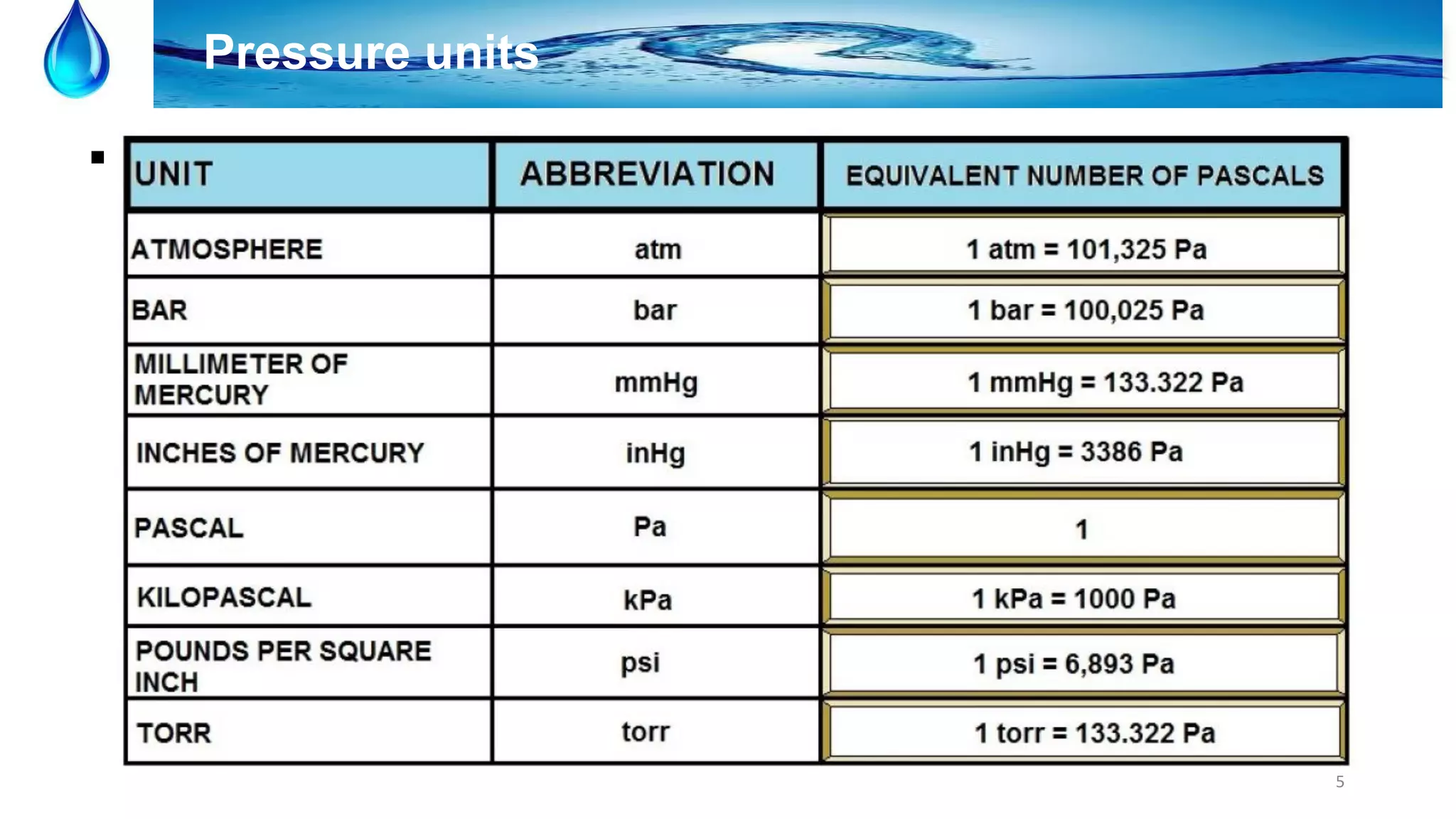 5
Pressure units

 