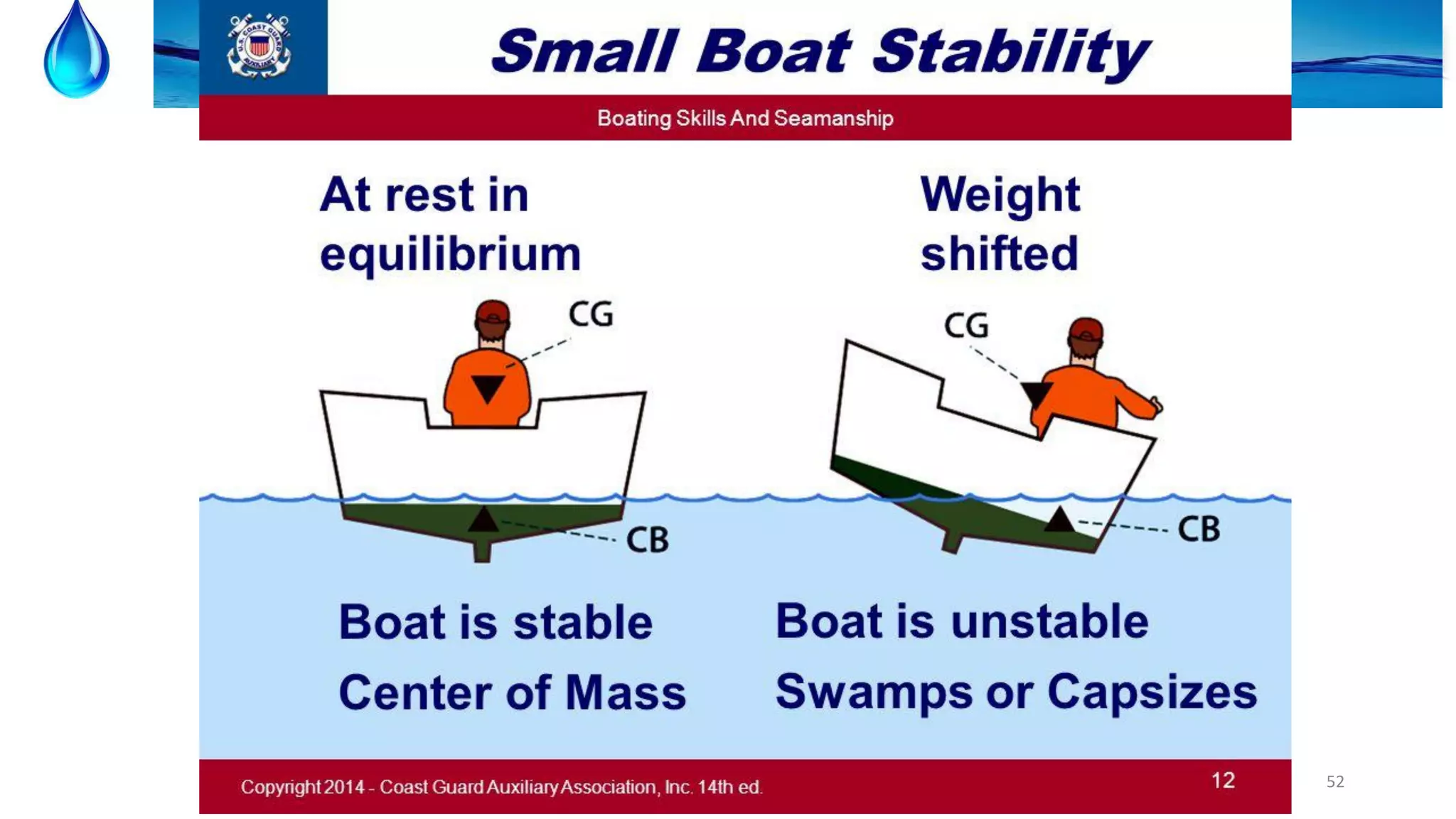 52
Why ship not sink?
 