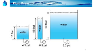 17
Fluid Pressure
 