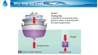 49
Why ship not sink?
 