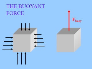 Archimedes’ PrincipleArchimedes Principle states that when a body is partially or completely immersed in a fluid, it experiences an apparent loss in weight due to upthrustand this apparent loss in weight is equal to the weight of the fluid displaced by the immersed part of the bodyUpthrust means Buoyant force 