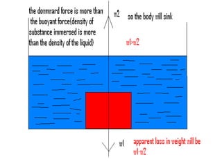 Sinking AND FLOATATION OF A BODYWhen a body is placed in a liquid, two forces act on itThe following are the three possibilities if we consider w1 and w2:
