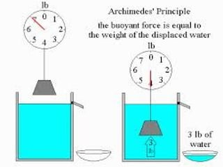 What Is Archimedes Principle?