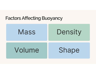 Factors Affecting Buoyancy
Density
Mass
Volume Shape
 