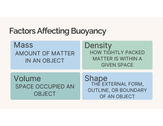 Factors Affecting Buoyancy
Density
Mass
Volume Shape
AMOUNT OF MATTER
IN AN OBJECT
SPACE OCCUPIED AN
OBJECT
HOW TIGHTLY PACKED
MATTER IS WITHIN A
GIVEN SPACE
THE EXTERNAL FORM,
OUTLINE, OR BOUNDARY
OF AN OBJECT
 