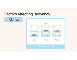 Mass
Factors Affecting Buoyancy
 