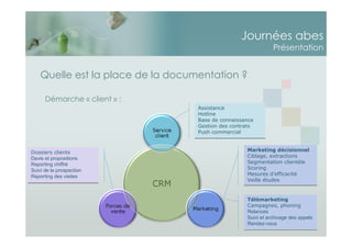 Journées abes
Présentation
Quelle est la place de la documentation ?
Assistance
Hotline
Base de connaissance
Gestion des contrats
Push commercial
Assistance
Hotline
Base de connaissance
Gestion des contrats
Push commercial
Télémarketing
Campagnes, phoning
Relances
Suivi et archivage des appels
Rendez-vous
Télémarketing
Campagnes, phoning
Relances
Suivi et archivage des appels
Rendez-vous
Marketing décisionnel
Ciblage, extractions
Segmentation clientèle
Scoring
Mesures d’efficacité
Veille études
Marketing décisionnel
Ciblage, extractions
Segmentation clientèle
Scoring
Mesures d’efficacité
Veille études
Dossiers clients
Devis et propositions
Reporting chiffré
Suivi de la prospection
Reporting des visites
Dossiers clients
Devis et propositions
Reporting chiffré
Suivi de la prospection
Reporting des visites
Démarche « client » :
 