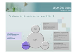 Journées abes
Présentation
Quelle est la place de la documentation ?
Assistance
Hotline
Base de connaissance
Gestion des contrats
Push commercial
Assistance
Hotline
Base de connaissance
Gestion des contrats
Push commercial
Télémarketing
Campagnes, phoning
Relances
Suivi et archivage des appels
Rendez-vous
Télémarketing
Campagnes, phoning
Relances
Suivi et archivage des appels
Rendez-vous
Marketing décisionnel
Ciblage, extractions
Segmentation clientèle
Scoring
Mesures d’efficacité
Veille études
Marketing décisionnel
Ciblage, extractions
Segmentation clientèle
Scoring
Mesures d’efficacité
Veille études
Inscriptions
Inscription à des services
Suivi des démarches
d’inscription
Reporting chiffré
Inscriptions
Inscription à des services
Suivi des démarches
d’inscription
Reporting chiffré
 