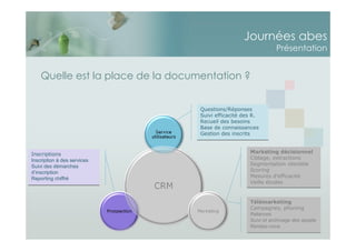 Journées abes
Présentation
Quelle est la place de la documentation ?
Questions/Réponses
Suivi efficacité des R.
Recueil des besoins
Base de connaissances
Gestion des inscrits
Questions/Réponses
Suivi efficacité des R.
Recueil des besoins
Base de connaissances
Gestion des inscrits
Télémarketing
Campagnes, phoning
Relances
Suivi et archivage des appels
Rendez-vous
Télémarketing
Campagnes, phoning
Relances
Suivi et archivage des appels
Rendez-vous
Marketing décisionnel
Ciblage, extractions
Segmentation clientèle
Scoring
Mesures d’efficacité
Veille études
Marketing décisionnel
Ciblage, extractions
Segmentation clientèle
Scoring
Mesures d’efficacité
Veille études
Inscriptions
Inscription à des services
Suivi des démarches
d’inscription
Reporting chiffré
Inscriptions
Inscription à des services
Suivi des démarches
d’inscription
Reporting chiffré
 