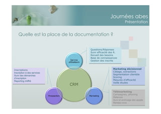 Journées abes
Présentation
Quelle est la place de la documentation ?
Télémarketing
Campagnes, phoning
Relances
Suivi et archivage des appels
Rendez-vous
Télémarketing
Campagnes, phoning
Relances
Suivi et archivage des appels
Rendez-vous
Marketing décisionnel
Ciblage, extractions
Segmentation clientèle
Scoring
Mesures d’efficacité
Veille études
Marketing décisionnel
Ciblage, extractions
Segmentation clientèle
Scoring
Mesures d’efficacité
Veille études
Inscriptions
Inscription à des services
Suivi des démarches
d’inscription
Reporting chiffré
Inscriptions
Inscription à des services
Suivi des démarches
d’inscription
Reporting chiffré
Questions/Réponses
Suivi efficacité des R.
Recueil des besoins
Base de connaissances
Gestion des inscrits
Questions/Réponses
Suivi efficacité des R.
Recueil des besoins
Base de connaissances
Gestion des inscrits
 
