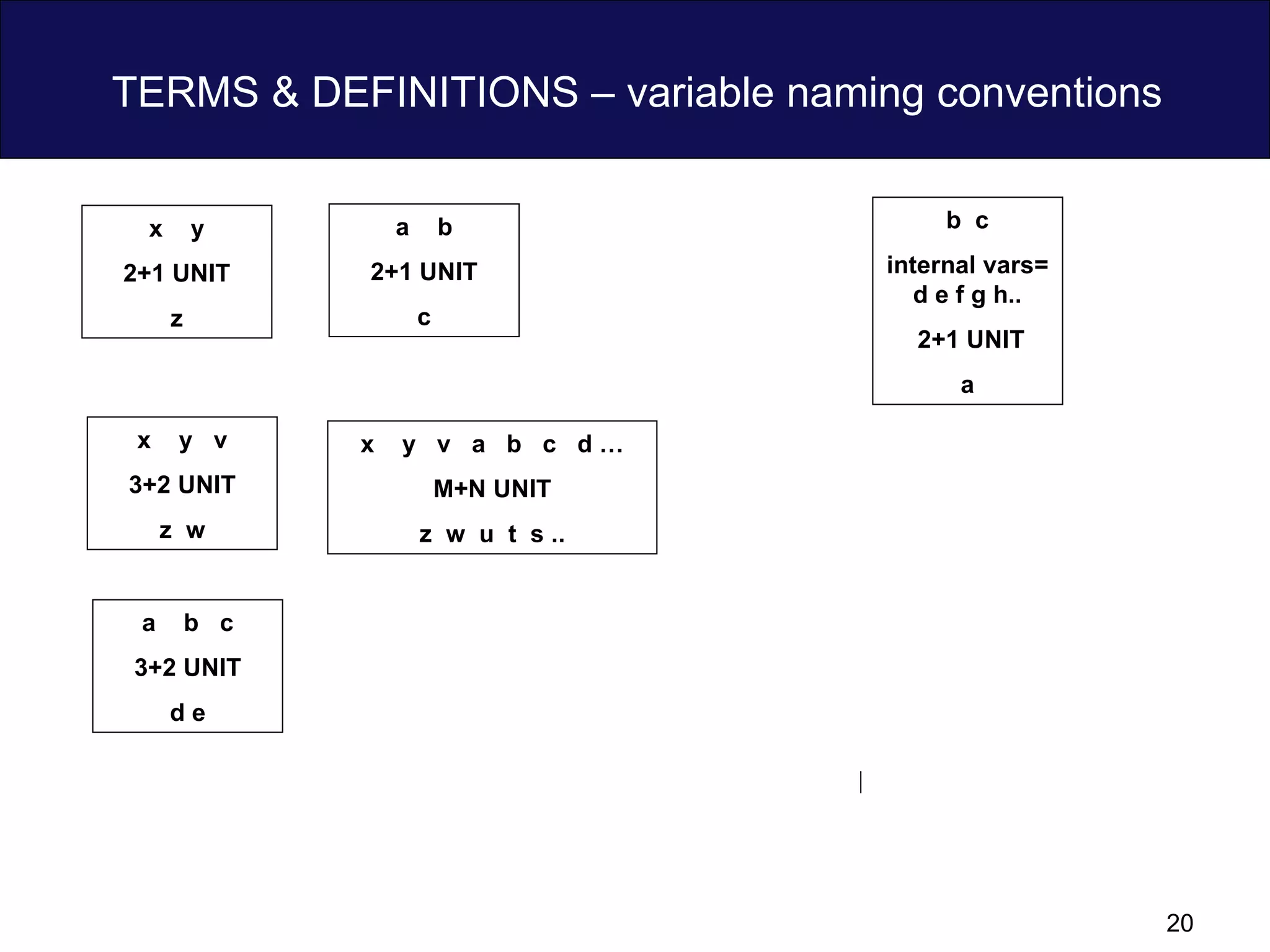 TERMS & DEFINITIONS – variable naming conventions x  y 2+1 UNIT z x  y  v 3+2 UNIT z  w a  b  c 3+2 UNIT d e x  y  v  a  b  c  d … M+N UNIT z  w  u  t  s .. a  b 2+1 UNIT c b  c internal vars= d e f g h.. 2+1 UNIT a 