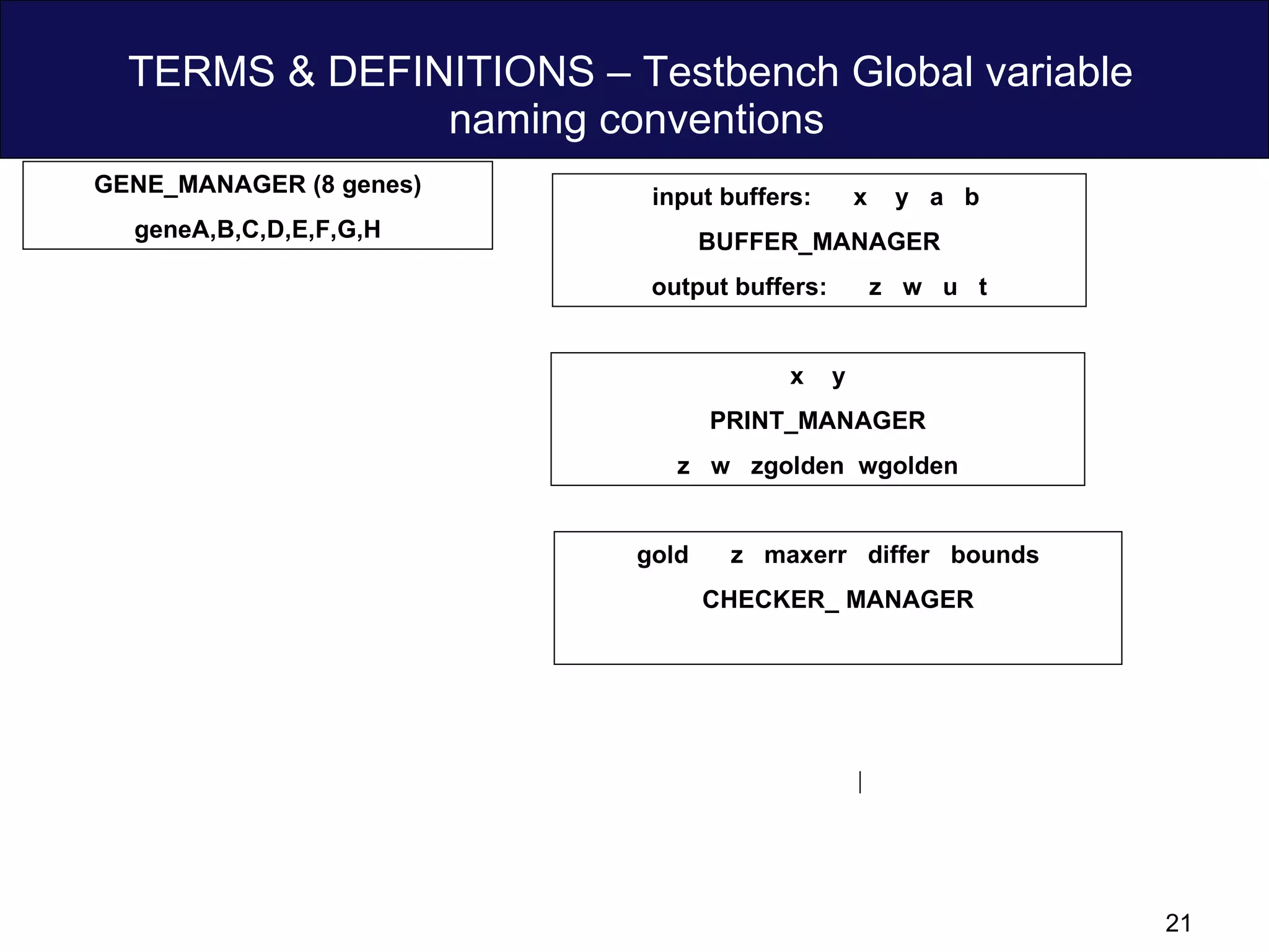 TERMS & DEFINITIONS – Testbench Global variable  naming conventions x  y PRINT_MANAGER z  w  zgolden  wgolden gold  z  maxerr  differ  bounds CHECKER_ MANAGER input buffers:  x  y  a  b  BUFFER_MANAGER output buffers:  z  w  u  t GENE_MANAGER (8 genes) geneA,B,C,D,E,F,G,H 