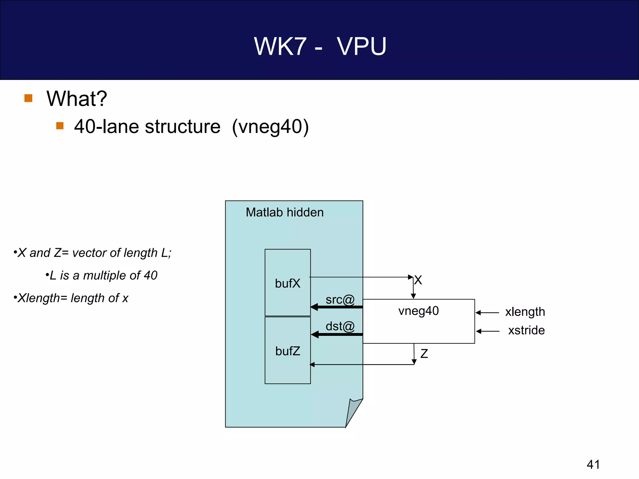 WK7 -  VPU What? 40-lane structure  (vneg40) X and Z= vector of length L;  L is a multiple of 40 Xlength= length of x vneg40 Z X xlength xstride bufX bufZ dst@ Matlab hidden  src@ 