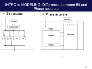 INTRO to MODELING: Differences between Bit and Phase accurate Bit accurate  f1 f2 f3 f4 Phase accurate  Phase accurate  stage 1 stage 2 stage 3 f1 f2 f3 f4 decoder switch case opcode opcode 