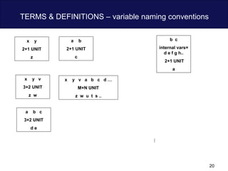 TERMS & DEFINITIONS – variable naming conventions x  y 2+1 UNIT z x  y  v 3+2 UNIT z  w a  b  c 3+2 UNIT d e x  y  v  a  b  c  d … M+N UNIT z  w  u  t  s .. a  b 2+1 UNIT c b  c internal vars= d e f g h.. 2+1 UNIT a 