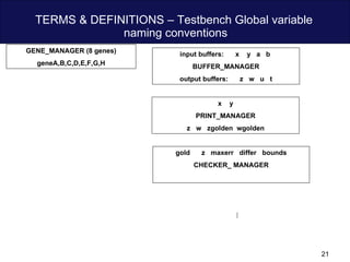 TERMS & DEFINITIONS – Testbench Global variable  naming conventions x  y PRINT_MANAGER z  w  zgolden  wgolden gold  z  maxerr  differ  bounds CHECKER_ MANAGER input buffers:  x  y  a  b  BUFFER_MANAGER output buffers:  z  w  u  t GENE_MANAGER (8 genes) geneA,B,C,D,E,F,G,H 