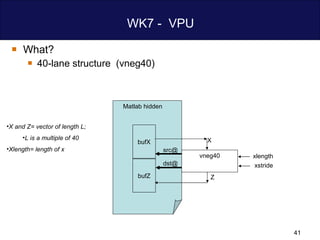 WK7 -  VPU What? 40-lane structure  (vneg40) X and Z= vector of length L;  L is a multiple of 40 Xlength= length of x vneg40 Z X xlength xstride bufX bufZ dst@ Matlab hidden  src@ 