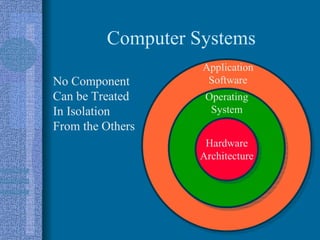 Computer Systems
Hardware
Architecture
Operating
System
Application
Software
No Component
Can be Treated
In Isolation
From the Others
 