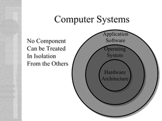 Computer Systems
Hardware
Architecture
Operating
System
Application
Software
No Component
Can be Treated
In Isolation
From the Others
 