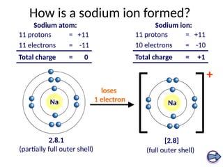 How is a sodium ion formed?
2.8.1
(partially full outer shell)
11 protons = +11
11 electrons = -11
Total charge = 0
Sodium atom:
11 protons = +11
10 electrons = -10
Total charge = +1
Sodium ion:
loses
1 electron
+
[2.8]
(full outer shell)
Na Na
 