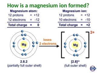 How is a magnesium ion formed?
2.8.2
(partially full outer shell)
12 protons = +12
12 electrons = -12
Total charge = 0
Magnesium atom:
12 protons = +12
10 electrons = -10
Total charge = +2
Magnesium ion:
[2.8]2+
(full outer shell)
2+
Mg Mg
loses
2 electrons
 