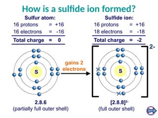 [2.8.8]2-
(full outer shell)
2.8.6
(partially full outer shell)
How is a sulfide ion formed?
16 protons = +16
16 electrons = -16
Total charge = 0
Sulfur atom:
16 protons = +16
18 electrons = -18
Total charge = -2
Sulfide ion:
2-
S S
gains 2
electrons
 