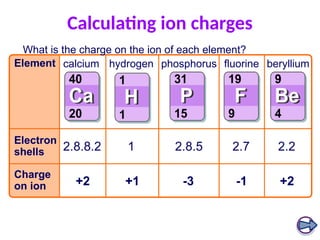 Calculating ion charges
What is the charge on the ion of each element?
+2 +2
+1 -3 -1
2.8.8.2 1 2.8.5 2.7 2.2
calcium hydrogen phosphorus fluorine beryllium
Element
Electron
shells
Charge
on ion
 
