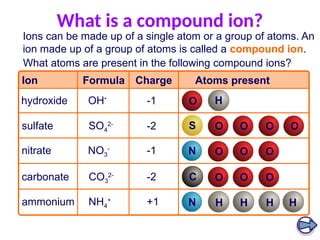 What is a compound ion?
Ions can be made up of a single atom or a group of atoms. An
ion made up of a group of atoms is called a compound ion.
hydroxide
sulfate
nitrate
carbonate
ammonium
-1
-2
-1
-2
+1
Ion Formula Charge Atoms present
NH4
+
CO3
2-
NO3
-
SO4
2-
OH-
O
O O
O
O
O O O
O
O
O
H
H H H
H
C
N
N
S
What atoms are present in the following compound ions?
 