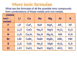 More ionic formulae
What are the formulae of all the possible ionic compounds
from combinations of these metals and non-metals.
metals
non-
metals
Li Ca Na Mg Al K
F
O
N
Br
S
Cl
LiF CaF2 NaF MgF2 AlF3 KF
Li2O CaO Na2O MgO Al2O3 K2O
Li3N Ca3N2 Na3N Mg3N2 AlN K3N
LiBr CaBr2 NaBr MgBr2 AlBr3 KBr
Li2S CaS Na2S MgS Al2S3 K2S
LiCl CaCl2 NaCl MgCl2 AlCl3 KCl
 