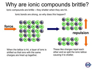 Why are ionic compounds brittle?
Ionic compounds are brittle – they shatter when they are hit.
When the lattice is hit, a layer of ions is
shifted so that ions with the same
charges are lined up together.
These like charges repel each
other and so split the ionic lattice
causing it to shatter.
repulsion
force
Ionic bonds are strong, so why does this happen?
 