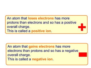 An atom that loses electrons has more
protons than electrons and so has a positive
overall charge.
This is called a positive ion.
An atom that gains electrons has more
electrons than protons and so has a negative
overall charge.
This is called a negative ion.
 