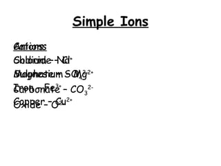 Simple Ions
Cations
Sodium – Na+
Magnesium – Mg2+
Iron – Fe3+
Copper – Cu2+
Anions
Chloride – Cl-
Sulphate – SO4
2-
Carbonate – CO3
2-
Oxide – O2-
 