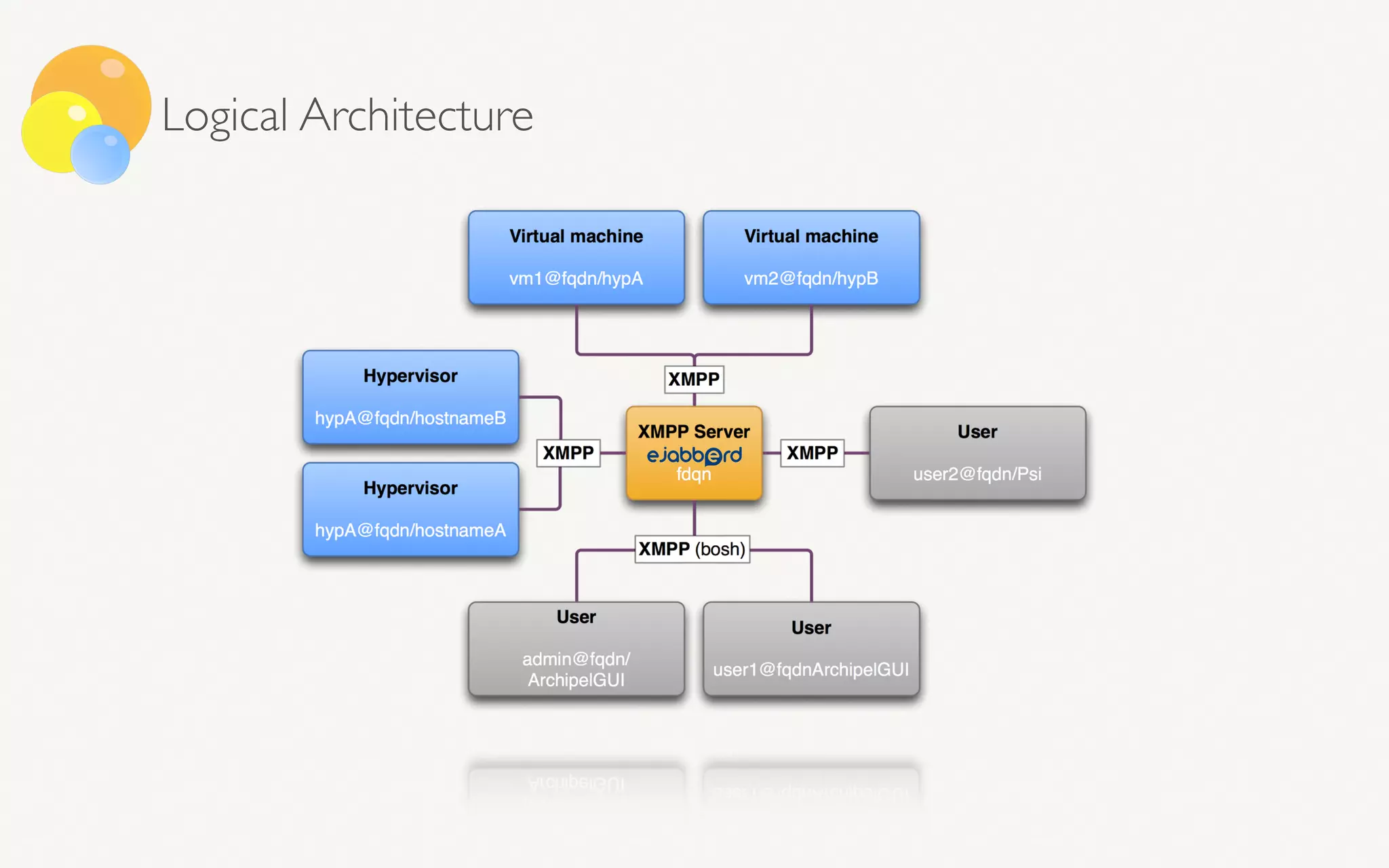 Logical Architecture
 